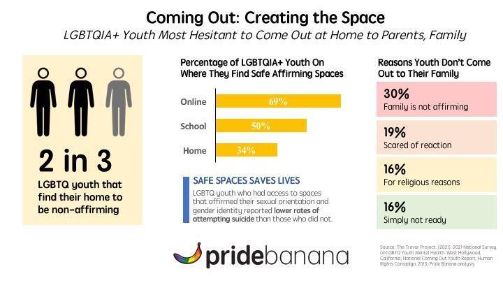 LGBTQIA+ Youth Lacking Safe Coming Out Spaces